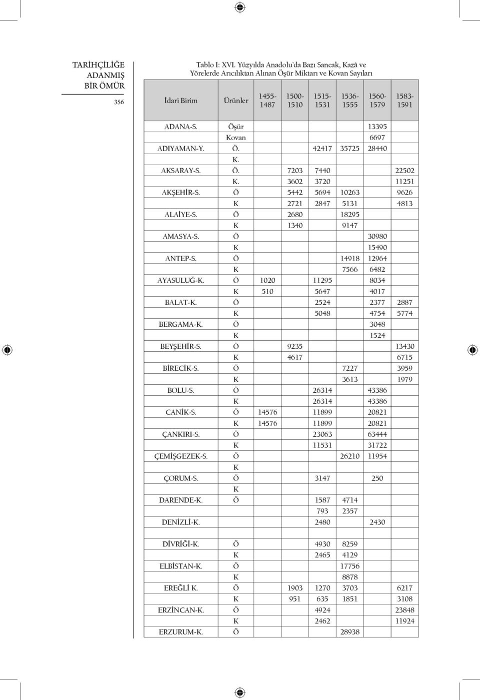 Öşür 13395 Kovan 6697 ADIYAMAN-Y. Ö. 42417 35725 28440 K. AKSARAY-S. Ö. 7203 7440 22502 K. 3602 3720 11251 AKŞEHİR-S. Ö 5442 5694 10263 9626 K 2721 2847 5131 4813 ALAİYE-S.