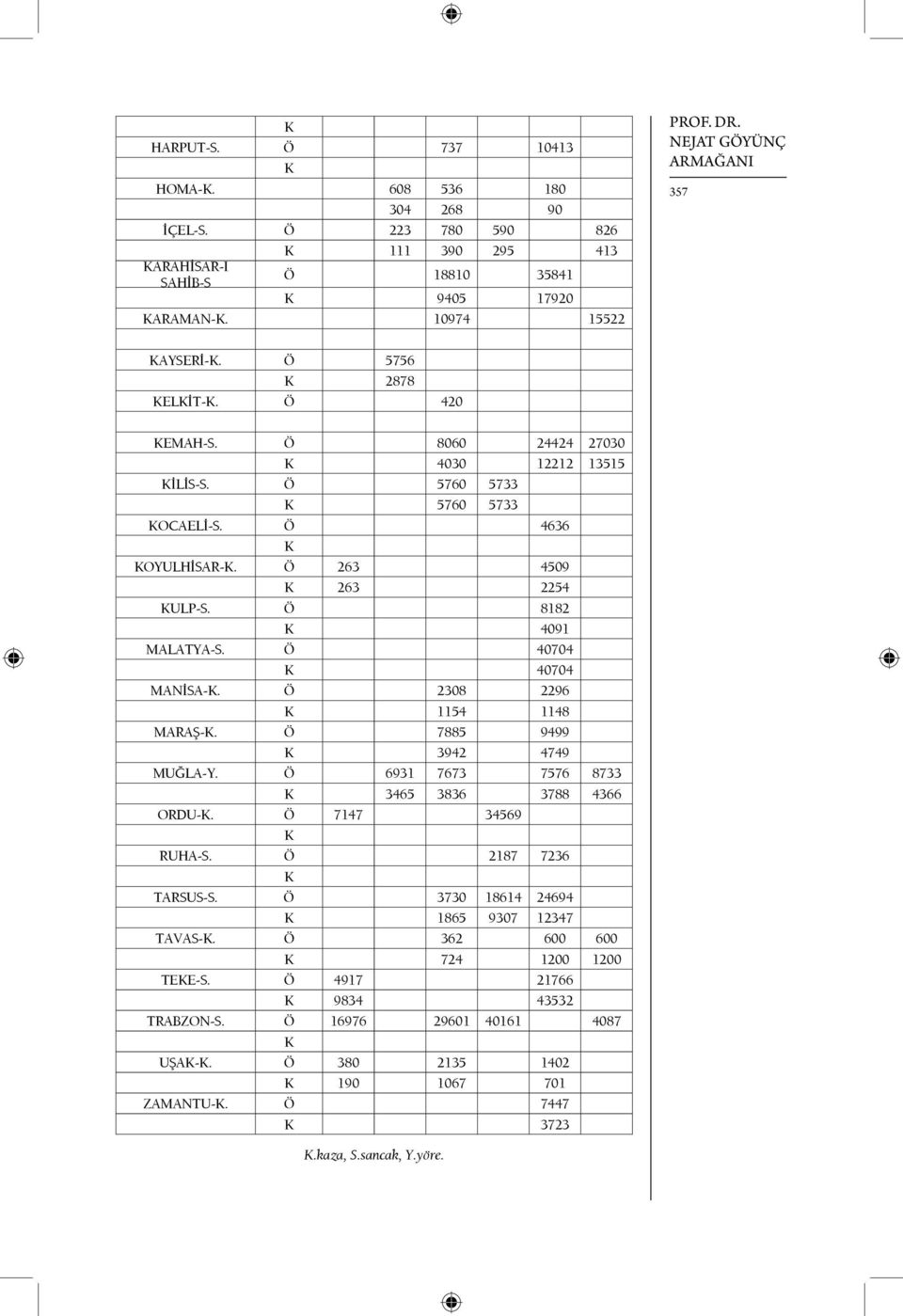 Ö 263 4509 K 263 2254 KULP-S. Ö 8182 K 4091 MALATYA-S. Ö 40704 K 40704 MANİSA-K. Ö 2308 2296 K 1154 1148 MARAŞ-K. Ö 7885 9499 K 3942 4749 MUĞLA-Y. Ö 6931 7673 7576 8733 K 3465 3836 3788 4366 ORDU-K.