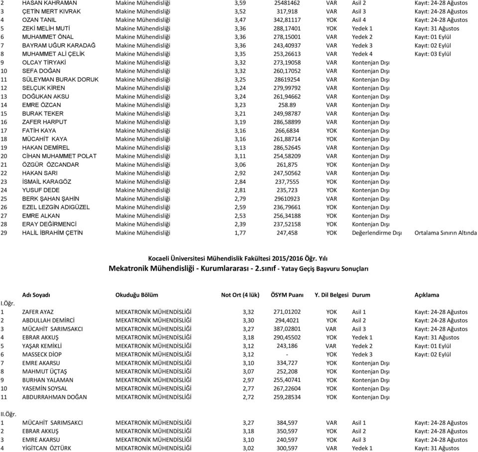 Yedek 2 Kayıt: 01 Eylül 7 BAYRAM UĞUR KARADAĞ Makine Mühendisliği 3,36 243,40937 VAR Yedek 3 Kayıt: 02 Eylül 8 MUHAMMET ALİ ÇELİK Makine Mühendisliği 3,35 253,26613 VAR Yedek 4 Kayıt: 03 Eylül 9