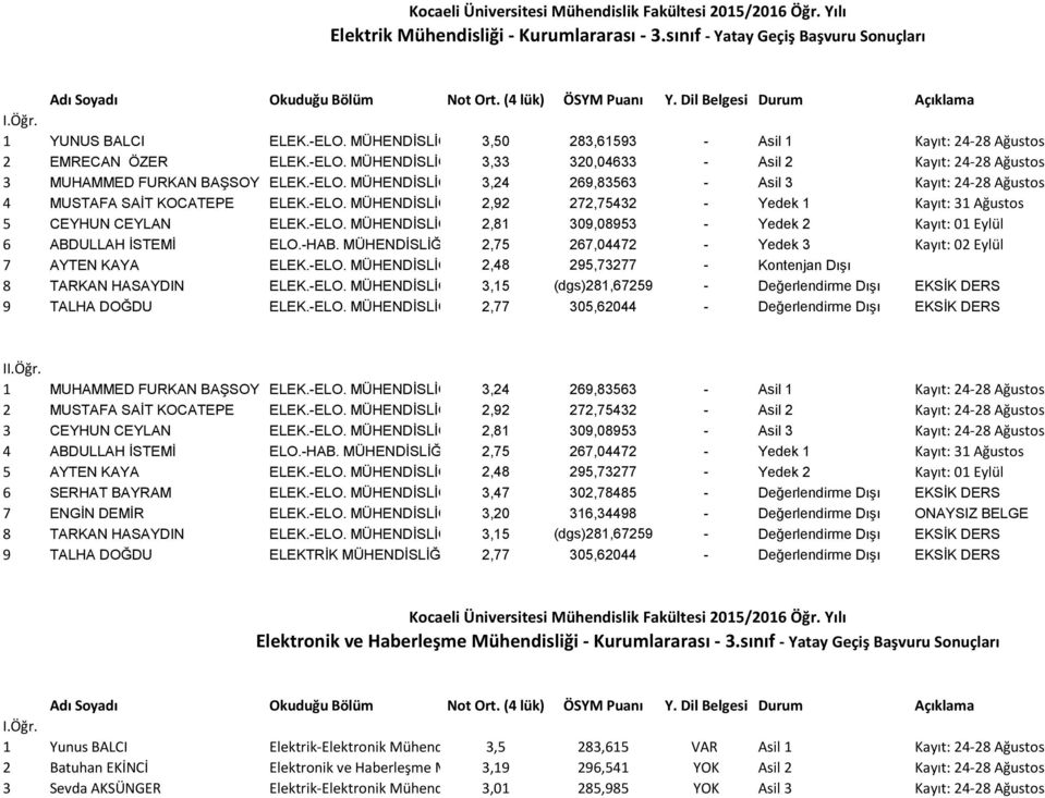 -HAB. MÜHENDİSLİĞİ (İNG.)2,75 267,04472 - Yedek 3 Kayıt: 02 Eylül 7 AYTEN KAYA ELEK.-ELO. MÜHENDİSLİĞİ 2,48 295,73277 - Kontenjan Dışı 8 TARKAN HASAYDIN ELEK.-ELO. MÜHENDİSLİĞİ (İNG.) 3,15 (dgs)281,67259 - Değerlendirme Dışı EKSİK DERS 9 TALHA DOĞDU ELEK.