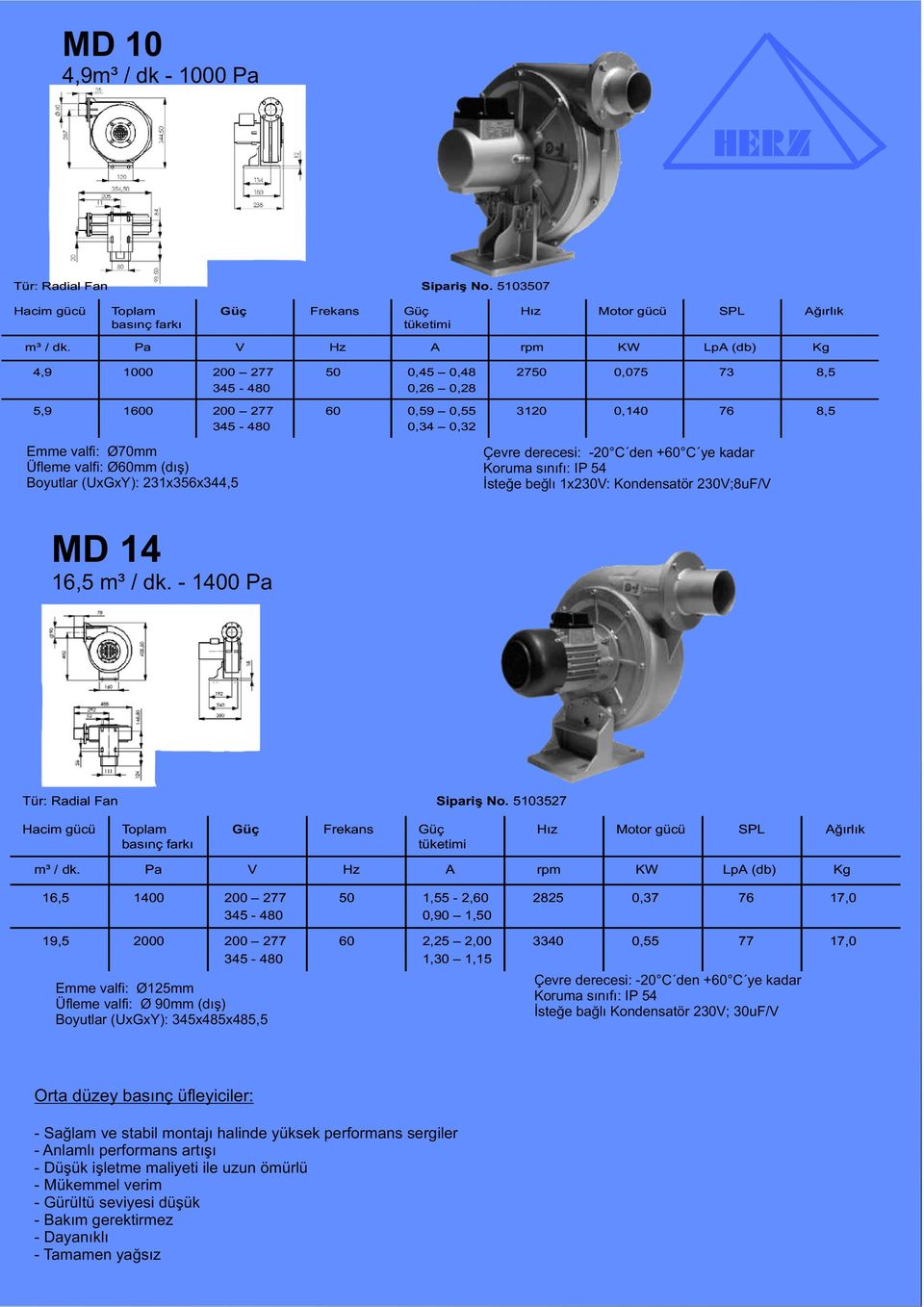 231x356x344,5 Çevre derecesi: -20 C den +60 C ye kadar Koruma sınıfı: IP 54 İsteğe beğlı 1x230V: Kondensatör 230V;8uF/V MD 14 16,5 m³ / dk. - 1400 Pa Tür: Radial Fan Sipariş No.