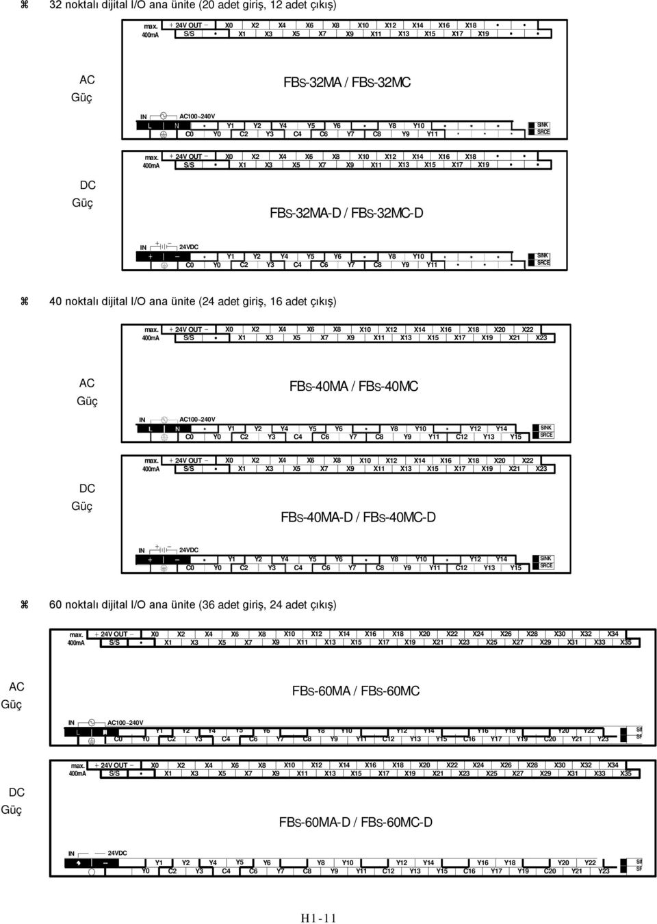 I/O ana ünite (24 adet giriş, 16 adet çıkış) X0 X4 X6 X8 X10 X12 X14 X16 X18 0 2 X1 X3 X5 X7 X9 X11 X13 X15 X17 X19 1 3 FBS-40MA / FBS-40MC 100~240V Y1 Y2 Y4 Y5 Y6 Y8 Y10 Y12 Y14 SK C0 Y0 C2 Y3 C4 C6