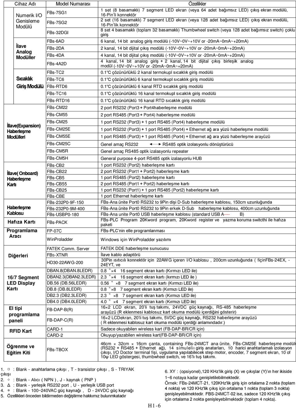 FBs-32DGI giriş İlave Analog Modüller FBs-6AD FBs-2DA FBs-4DA FBs-4A2D 6 kanal, 14 bit analog giriş modülü (-10V~0V~+10V or -20mA~0mA~+20mA) 2 kanal, 14 bit dijital çıkış modülü (-10V~0V~+10V or