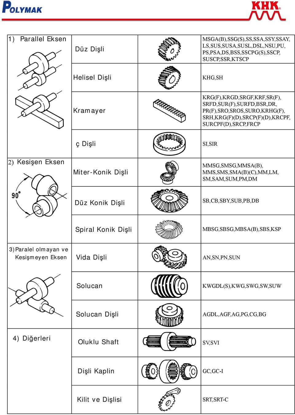 Miter- MMSG,SMSG,MMSA(B), MMS,SMS,SMA(B)(C),MM,LM, SM,SAM,SUM,PM,DM Düz SB,CB,SBY,SUB,PB,DB Spiral MBSG,SBSG,MBSA(B),SBS,KSP 3)Paralel olmayan ve Kesişmeyen