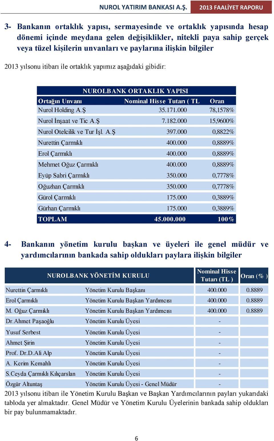 paylarına ilişkin bilgiler 2013 yılsonu itibarı ile ortaklık yapımız aşağıdaki gibidir: NUROLBANK ORTAKLIK YAPISI Ortağın Unvanı Nominal Hisse Tutarı ( TL) Oran Nurol Holding A.Ş 35.171.