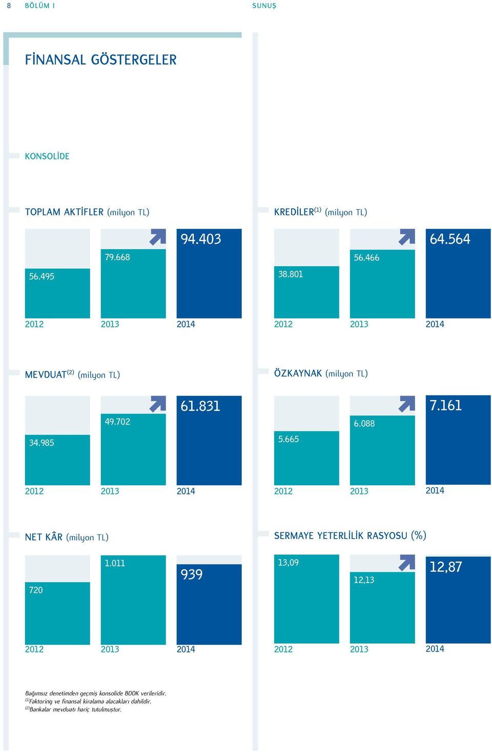 665 2012 2013 2014 2012 2013 2014 NET KÂR (milyon TL) SERMAYE YETERLİLİK RASYOSU (%) 720 1.