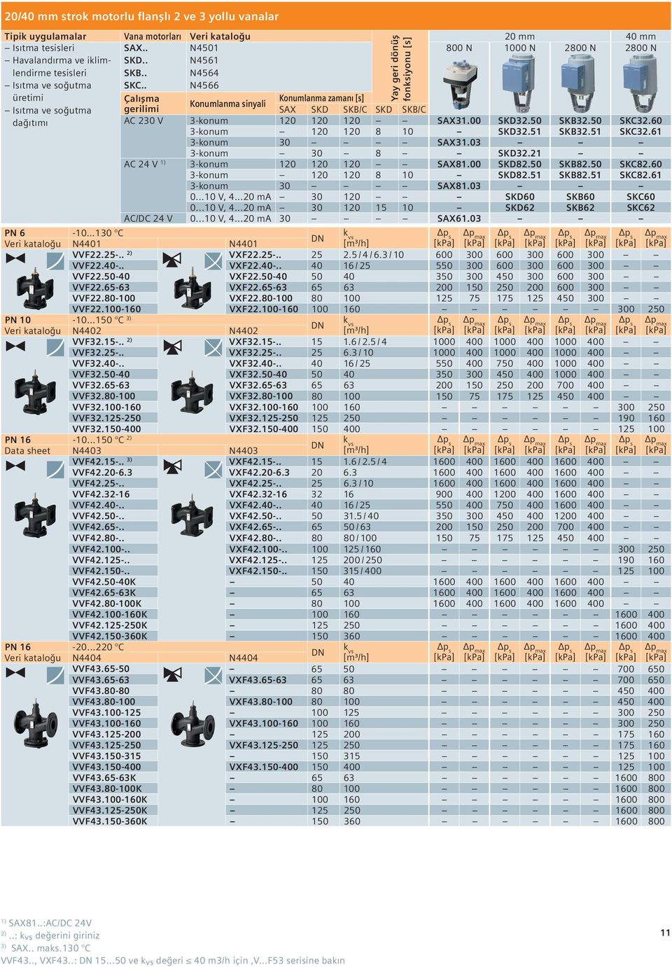 120 SAX31.00 SKD32.50 SKB32.50 SKC32.60 3-konum 120 120 8 10 SKD32.51 SKB32.51 SKC32.61 3-konum 30 SAX31.03 3-konum 30 8 SKD32.21 AC 24 V 3-konum 120 120 120 SAX81.00 SKD82.50 SKB82.50 SKC82.