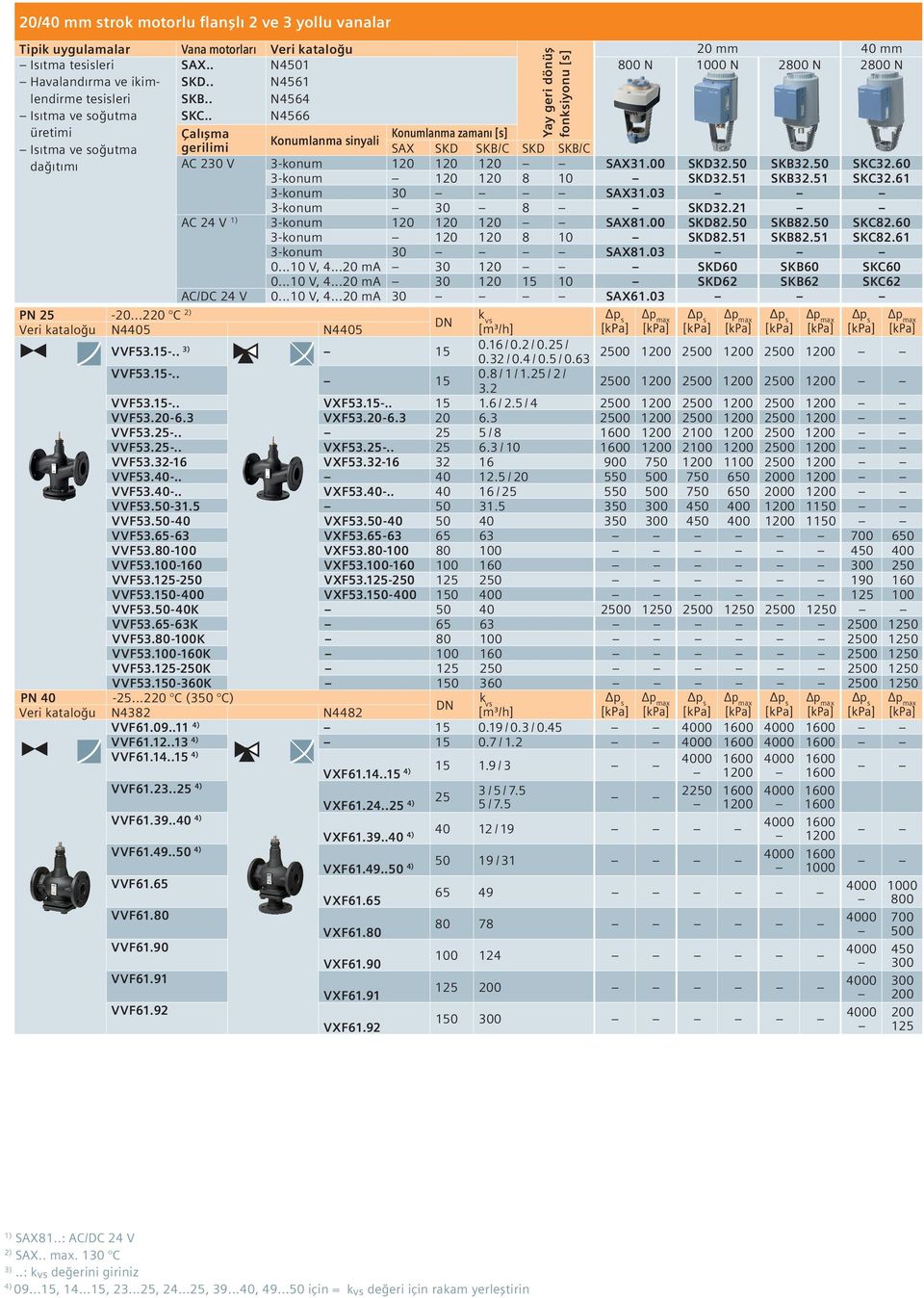 120 SAX31.00 SKD32.50 SKB32.50 SKC32.60 3-konum 120 120 8 10 SKD32.51 SKB32.51 SKC32.61 3-konum 30 SAX31.03 3-konum 30 8 SKD32.21 AC 24 V 3-konum 120 120 120 SAX81.00 SKD82.50 SKB82.50 SKC82.