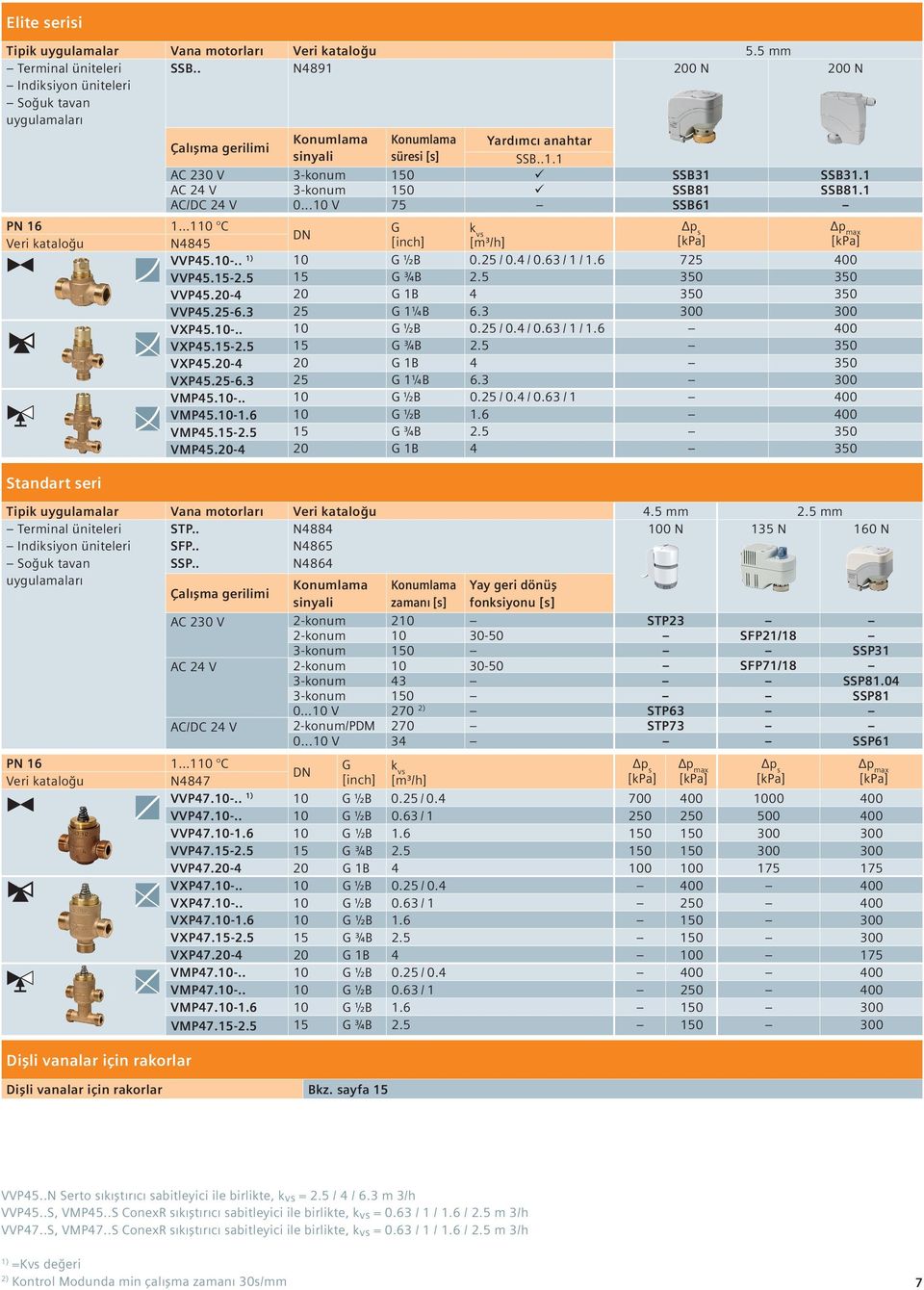 1 AC 24 V 3-konum 150 ü SSB81 SSB81.1 AC/DC 24 V 0...10 V 75 SSB61 [inch] N4845 VVP45.10-.. 10 ½B 0.25 / 0.4 / 0.63 / 1 / 1.6 725 400 VVP45.15-2.5 15 ¾B 2.5 350 350 VVP45.20-4 20 1B 4 350 350 VVP45.