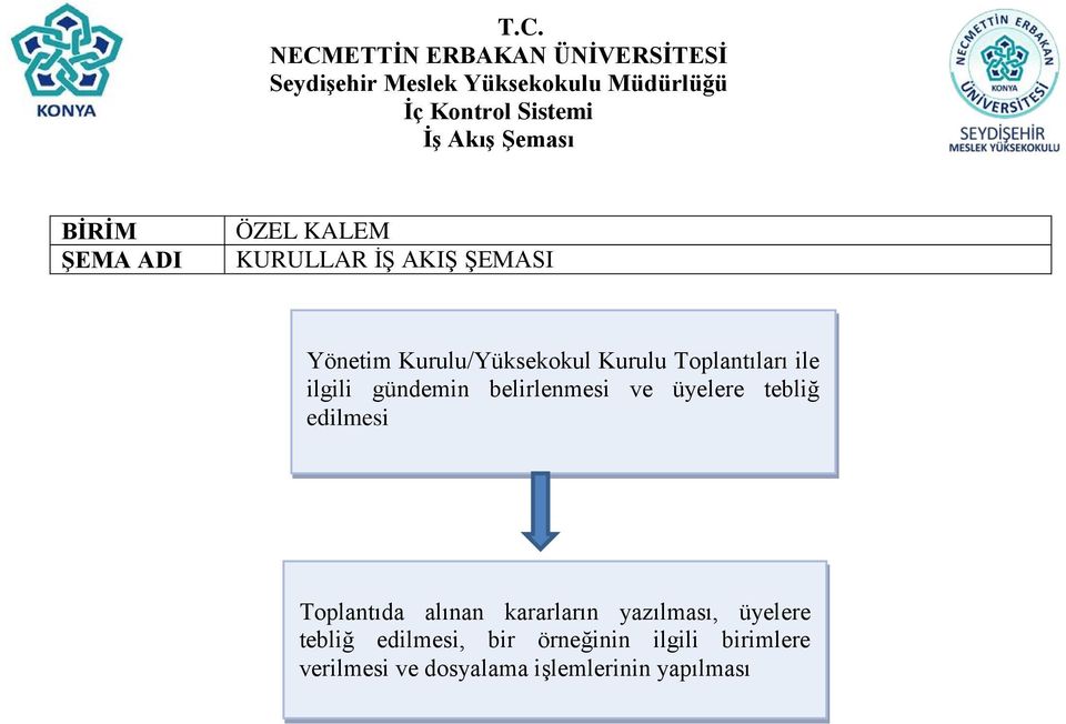 edilmesi Toplantıda alınan kararların yazılması, üyelere tebliğ