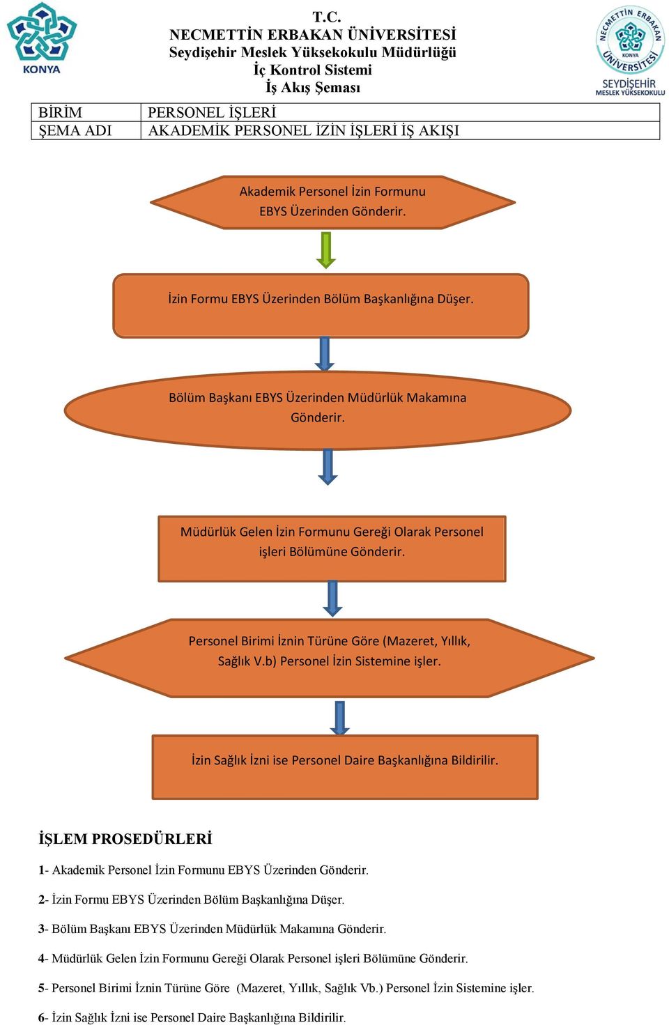 b) Personel İzin Sistemine işler. İzin Sağlık İzni ise Personel Daire Başkanlığına Bildirilir. İŞLEM PROSEDÜRLERİ 1- Akademik Personel İzin Formunu EBYS Üzerinden Gönderir.