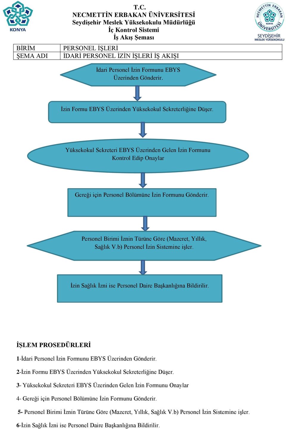 b) Personel İzin Sistemine işler. İzin Sağlık İzni ise Personel Daire Başkanlığına Bildirilir. İŞLEM PROSEDÜRLERİ 1-İdari Personel İzin Formunu EBYS Üzerinden Gönderir.