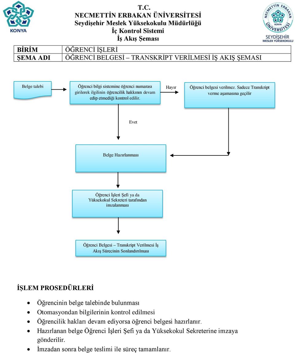 Sadece Transkript verme aşamasına geçilir Evet Belge Hazırlanması Öğrenci İşleri Şefi ya da Yüksekokul Sekreteri tarafından imzalanması Öğrenci Belgesi Transkript Verilmesi İş Akış