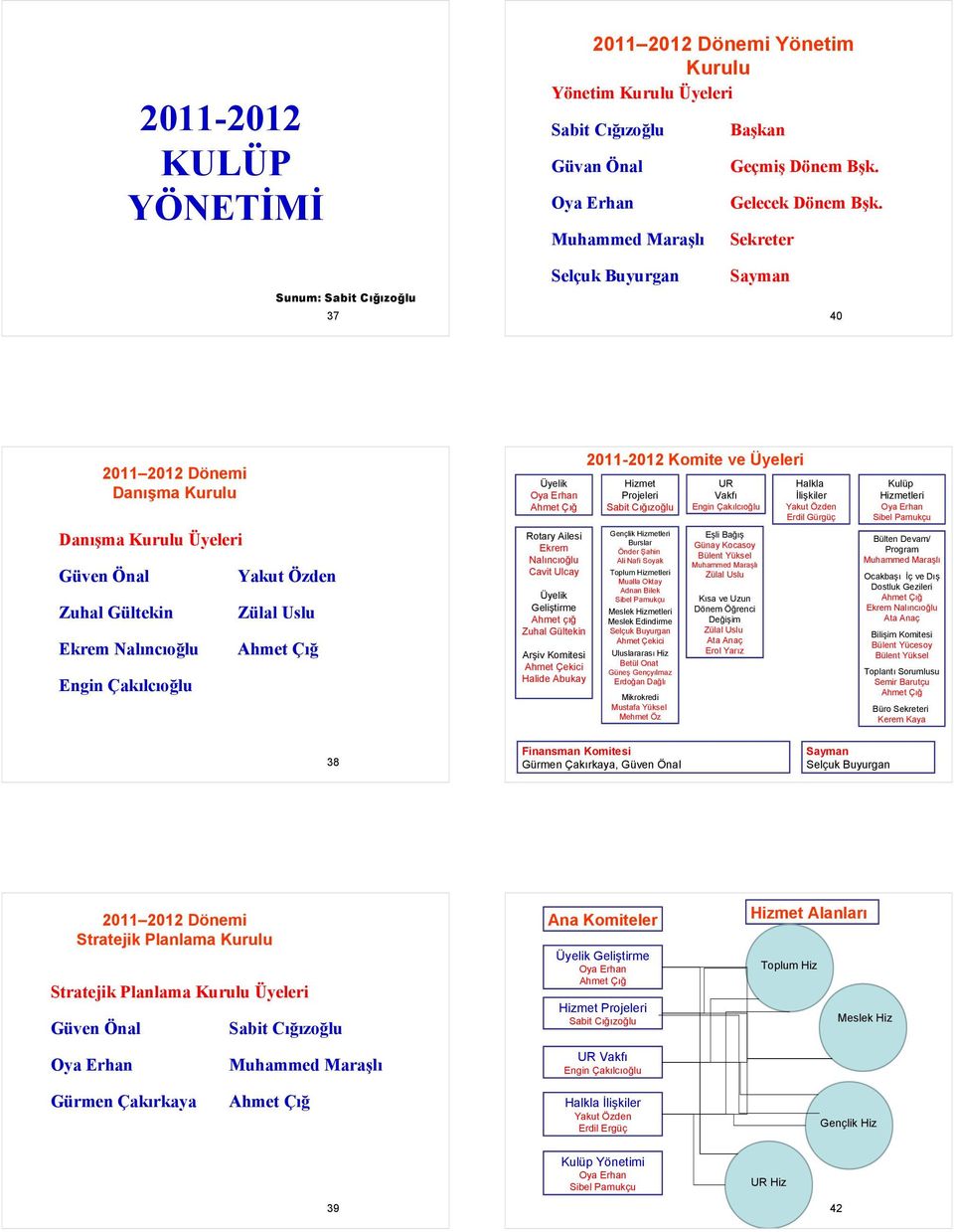 Uslu Ahmet Çığ Üyelik Oya Erhan Ahmet Çığ Rotary Ailesi Ekrem Nalıncıoğlu Cavit Ulcay Üyelik Geliştirme Ahmet çığ Zuhal Gültekin Arşiv Komitesi Ahmet Çekici Halide Abukay 2011-2012 Komite ve Üyeleri