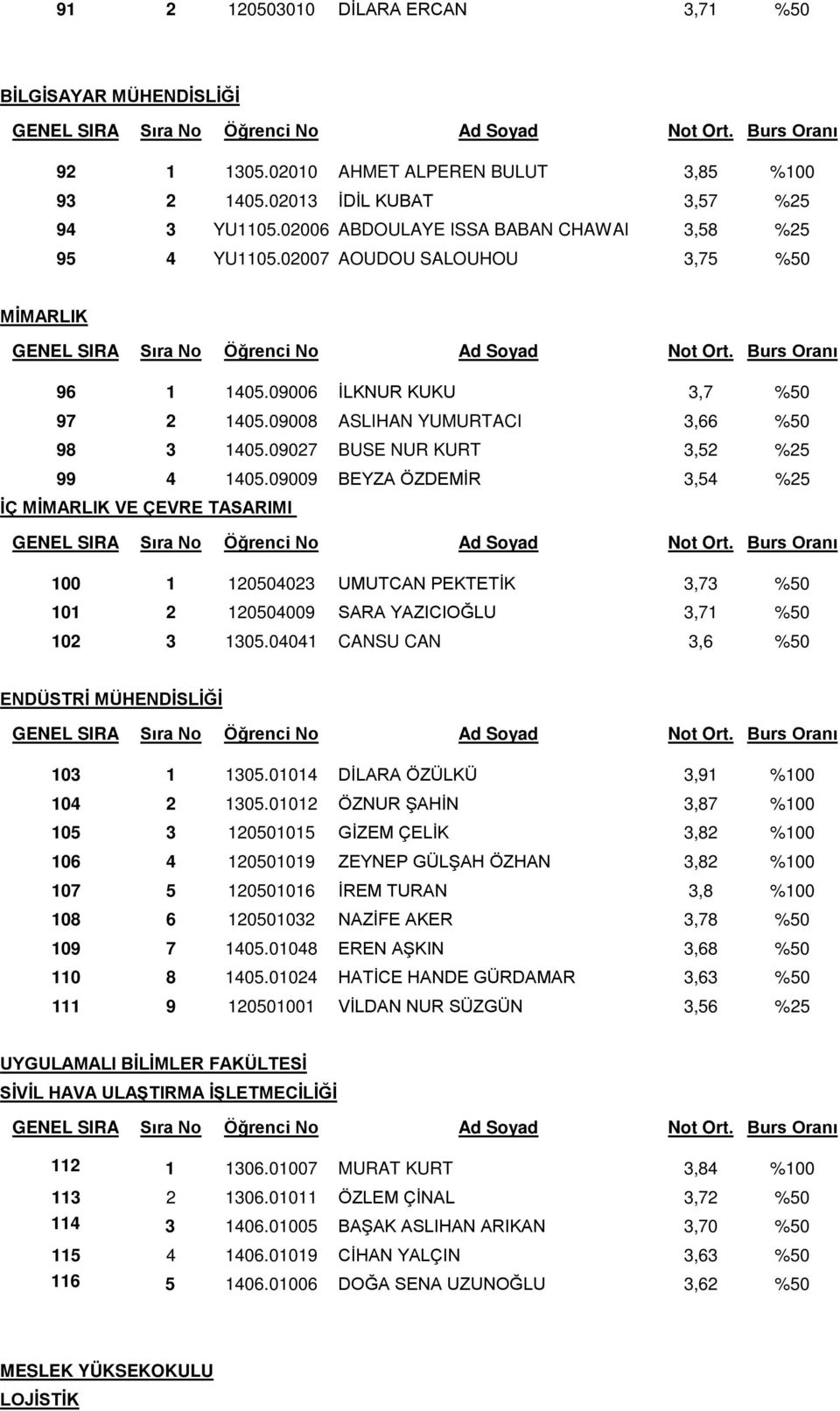 09027 BUSE NUR KURT 3,52 %25 99 4 1405.09009 BEYZA ÖZDEMİR 3,54 %25 İÇ MİMARLIK VE ÇEVRE TASARIMI 100 1 120504023 UMUTCAN PEKTETİK 3,73 %50 101 2 120504009 SARA YAZICIOĞLU 3,71 %50 102 3 1305.