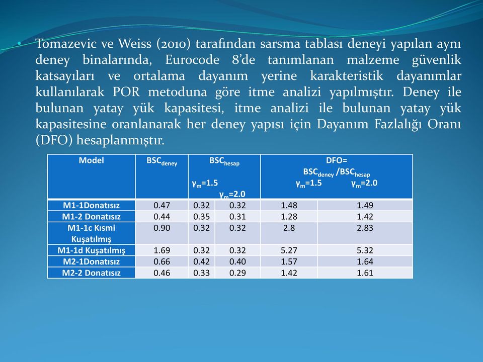 Deney ile bulunan yatay yük kapasitesi, itme analizi ile bulunan yatay yük kapasitesine oranlanarak her deney yapısı için Dayanım Fazlalığı Oranı (DFO) hesaplanmıştır.