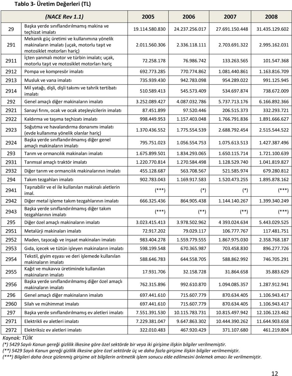 031 motosiklet motorları hariç) 2911 İçten yanmalı motor ve türbin imalatı; uçak, motorlu taşıt ve motosiklet motorları hariç 72.258.178 76.986.742 133.263.565 101.547.