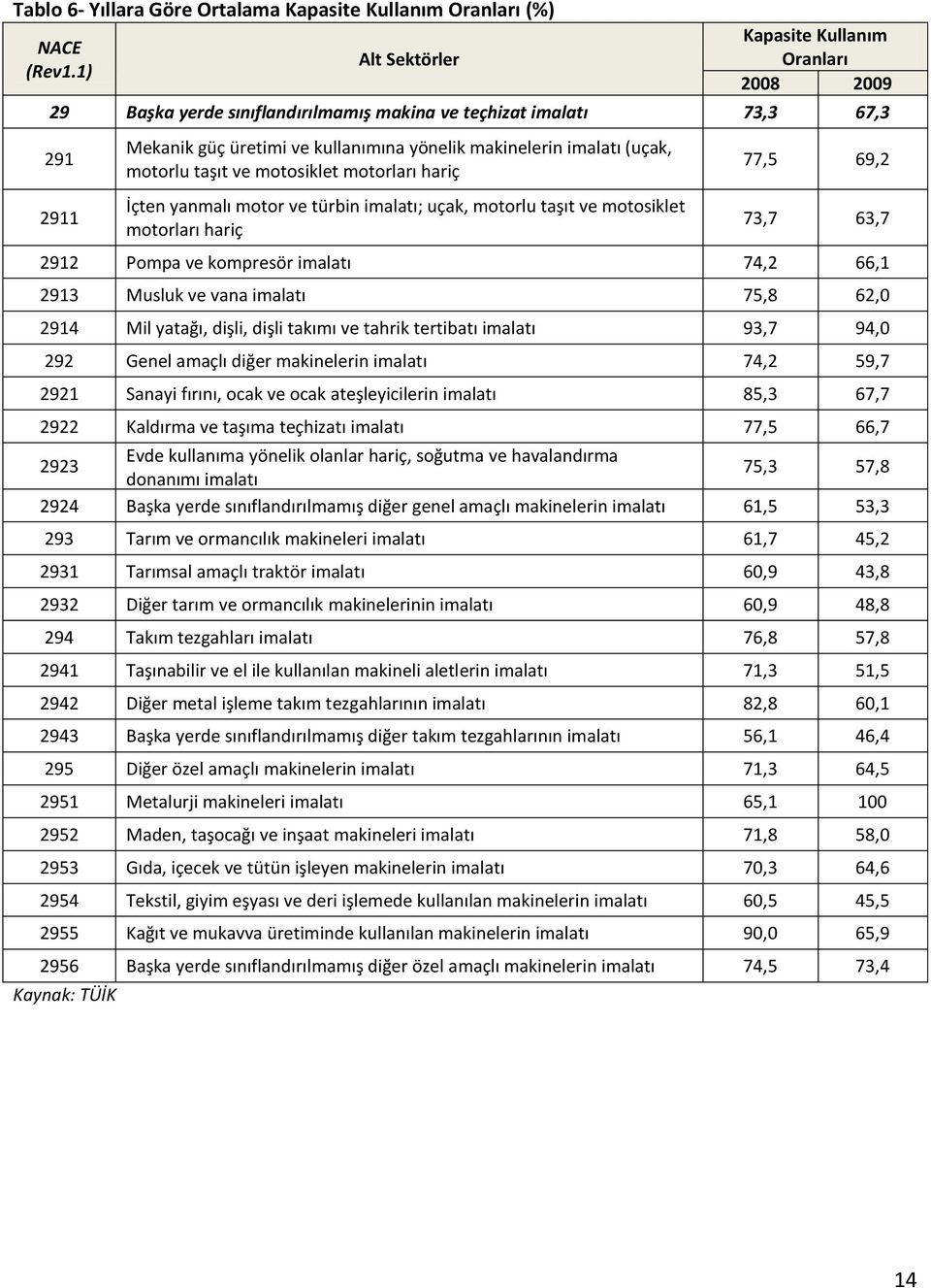 (uçak, motorlu taşıt ve motosiklet motorları hariç İçten yanmalı motor ve türbin imalatı; uçak, motorlu taşıt ve motosiklet motorları hariç 77,5 69,2 73,7 63,7 2912 Pompa ve kompresör imalatı 74,2