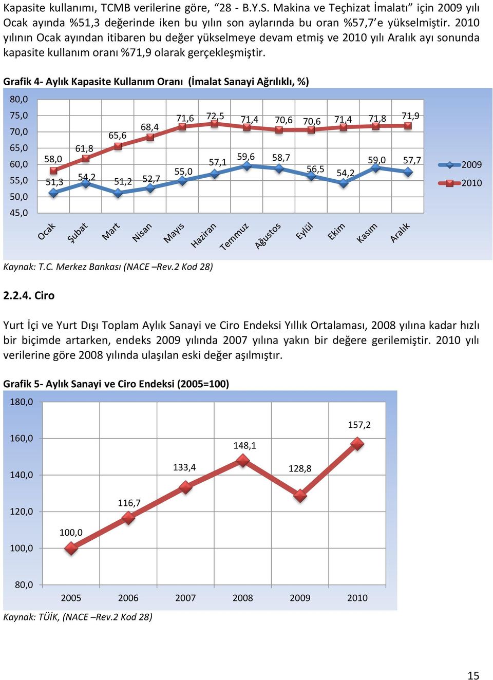 Grafik 4- Aylık Kapasite Kullanım Oranı (İmalat Sanayi Ağrılıklı, %) 80,0 75,0 71,6 72,5 71,4 70,6 70,6 71,4 71,8 71,9 70,0 68,4 65,6 65,0 61,8 58,0 59,6 57,1 58,7 60,0 59,0 57,7 55,0 56,5 51,3 54,2