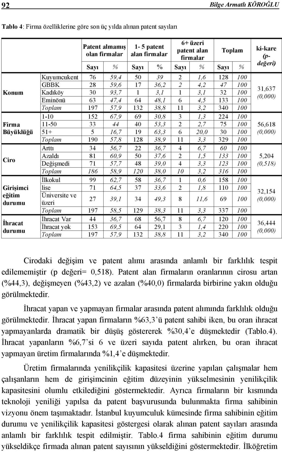 Eminönü 63 47,4 64 48,1 6 4,5 133 100 Toplam 197 57,9 132 38,8 11 3,2 340 100 1-10 152 67,9 69 30,8 3 1,3 224 100 11-50 33 44 40 53,3 2 2,7 75 100 51+ 5 16,7 19 63,3 6 20,0 30 100 Toplam 190 57,8 128