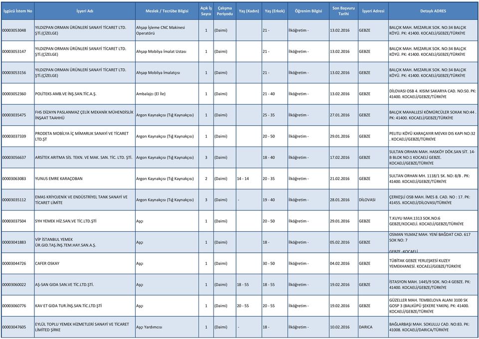 PK: 41400. 00003053156 YILDIZPAN ORMAN ÜRÜNLERİ SANAYİ TİCARET LTD. ŞTİ.(ÇİZELGE) Ahşap Mobilya İmalatçısı 1 (Daimi) 21 - İlköğretim - 13.02.2016 GEBZE BALÇIK MAH. MEZARLIK SOK. NO:34 BALÇIK KÖYÜ.