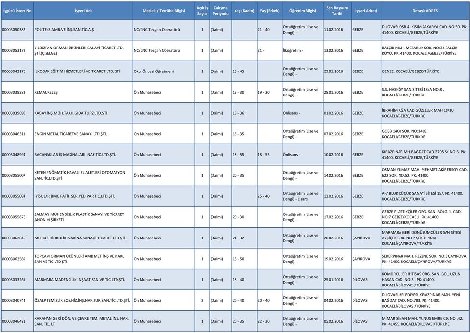 00003042176 İLKODAK EĞİTİM HİZMETLERİ VE TİCARET LTD. ŞTİ Okul Öncesi Öğretmeni 1 (Daimi) 18-45 29.01.2016 GEBZE GENZE. 00003038383 KEMAL KELEŞ Ön Muhasebeci 1 (Daimi) 19-30 19-30 28.01.2016 GEBZE S.