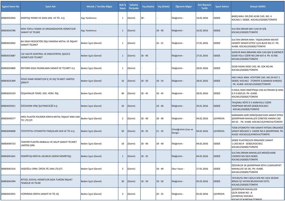 00003033042 BH ONAY REDÜKTÖR DİŞLİ MAKİNA METAL VE İNŞAAT SANAYİ TİCARET Beden İşçisi (Genel) 1 (Daimi) 16-21 İlköğretim - 27.01.2016 GEBZE SULTAN ORHAN MAH.