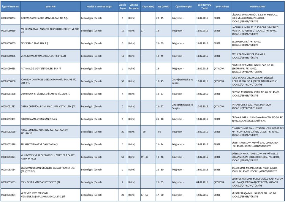 1210 SOK OBA İŞ MERKEZİ NO:6 KAT :2 GEBZE / KOCAELİ. PK: 41400. 00003050259 ELSE KABLO PLAS.SAN.A.Ş. Beden İşçisi (Genel) 3 (Daimi) 21-39 İlköğretim - 11.02.2016 GEBZE 11.CD GEPOSB /. PK: 41400. 00003050356 VERA ISITMA ÜRÜNLERİSAN.