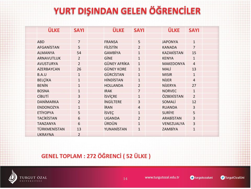 BENİN 1 HOLLANDA 2 NİJERYA 27 BOSNA 1 IRAK 7 NORVEC 1 CİBUTİ 3 İSVİÇRE 1 ÖZBEKİSTAN 2 DANİMARKA 2 İNGİLTERE 3 SOMALİ 12 ENDONOZYA 1 İRAN 4 RUANDA 3 ETİYOPYA 5