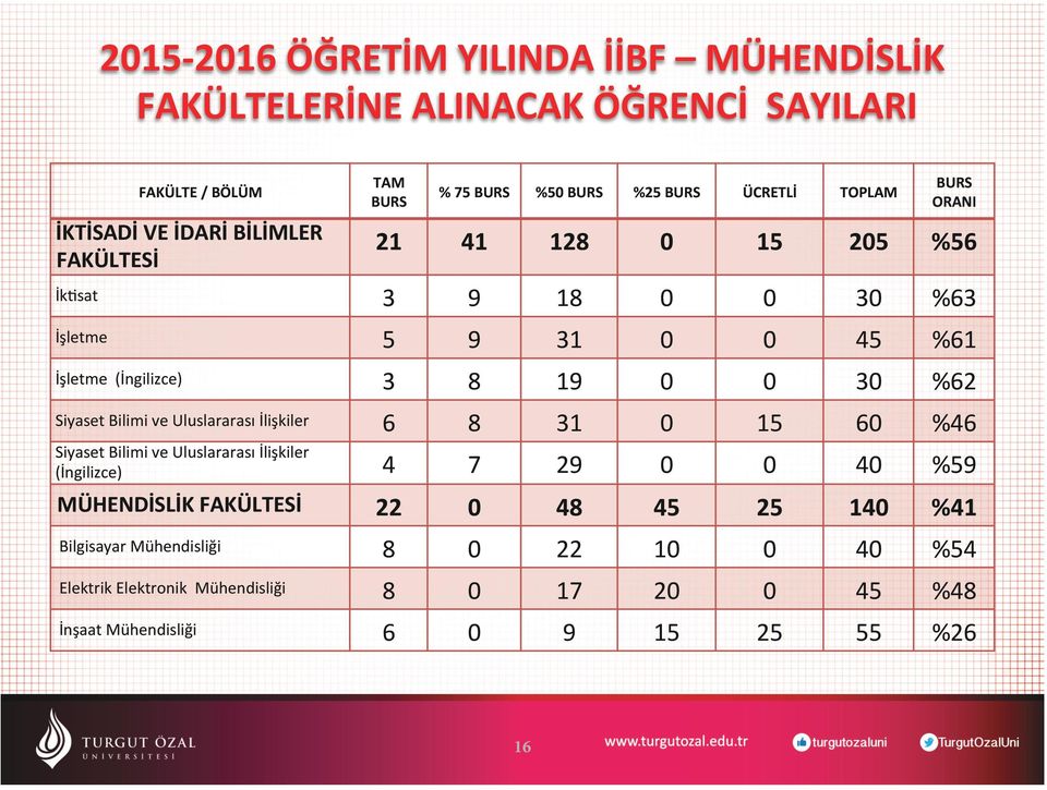 Siyaset Bilimi ve Uluslararası İlişkiler 6 8 31 0 15 60 %46 Siyaset Bilimi ve Uluslararası İlişkiler (İngilizce) 4 7 29 0 0 40 %59 MÜHENDİSLİK FAKÜLTESİ 22