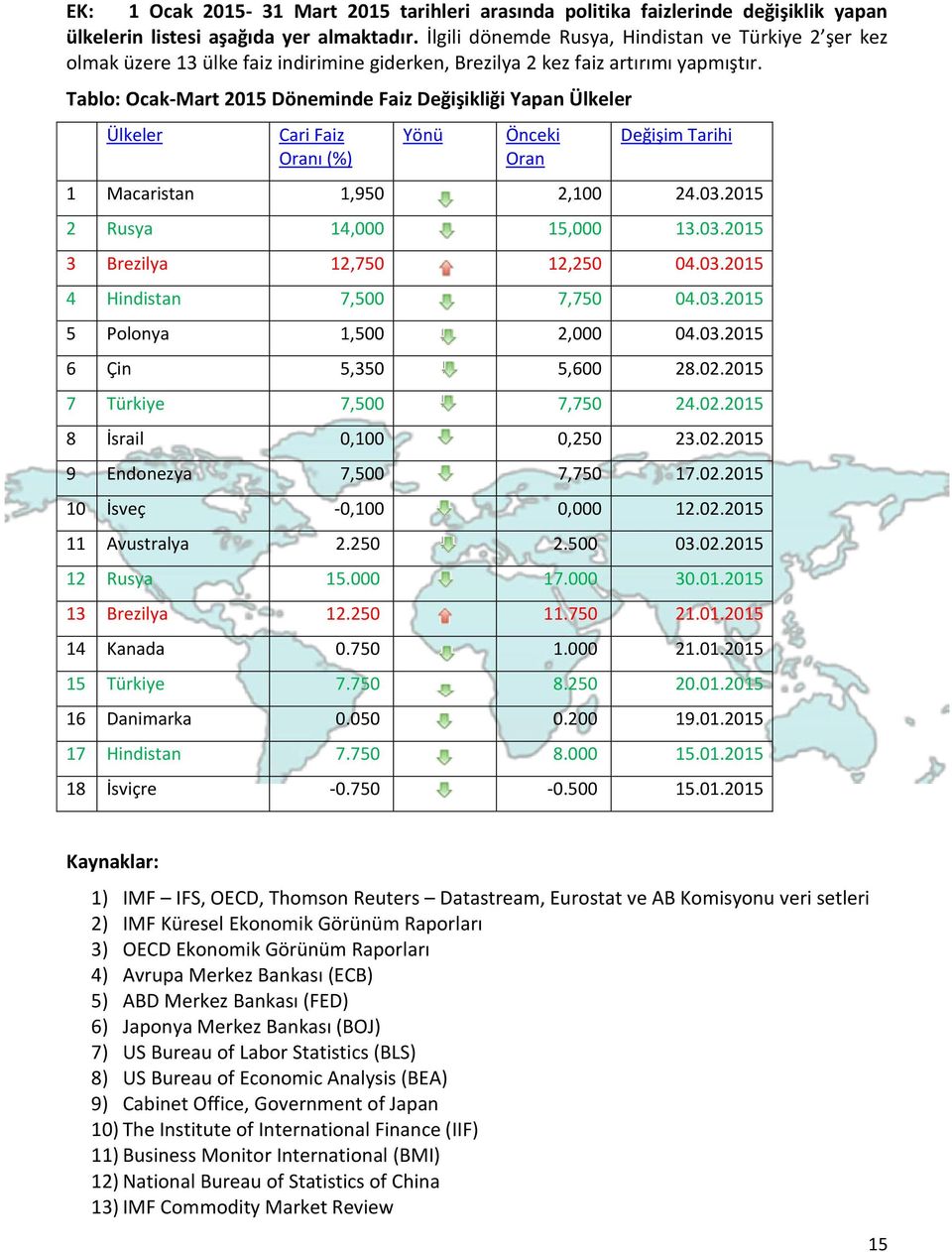Tablo: Ocak-Mart 2015 Döneminde Faiz Değişikliği Yapan Ülkeler Ülkeler Cari Faiz Oranı (%) Yönü Önceki Oran Değişim Tarihi 1 Macaristan 1,950 2,100 24.03.2015 2 Rusya 14,000 15,000 13.03.2015 3 Brezilya 12,750 12,250 04.