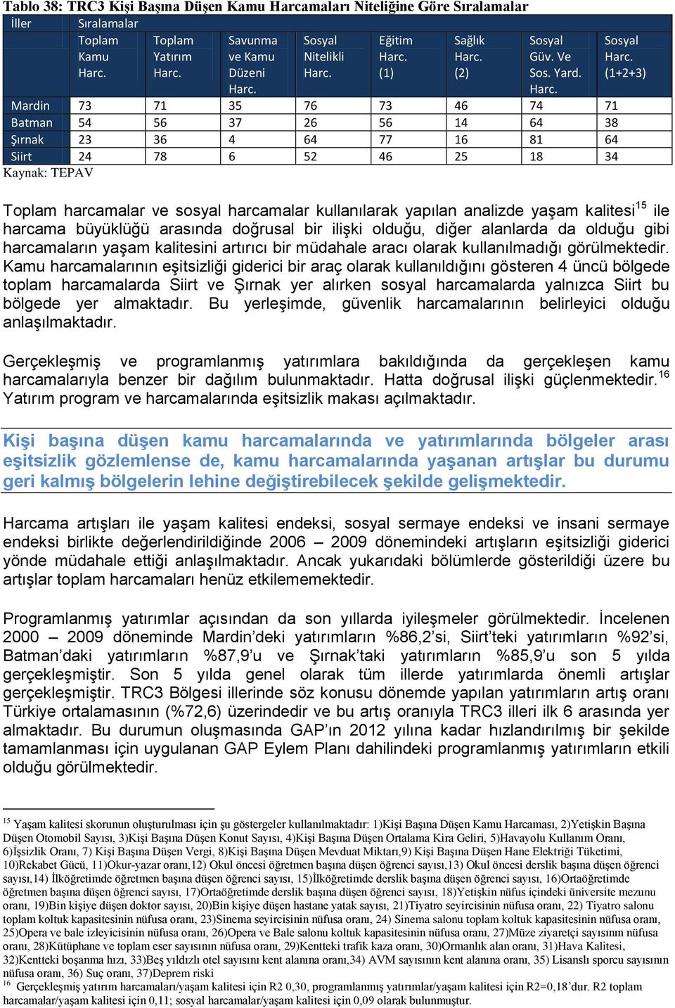 (1+2+3) Toplam harcamalar ve sosyal harcamalar kullanılarak yapılan analizde yaşam kalitesi 15 ile harcama büyüklüğü arasında doğrusal bir ilişki olduğu, diğer alanlarda da olduğu gibi harcamaların