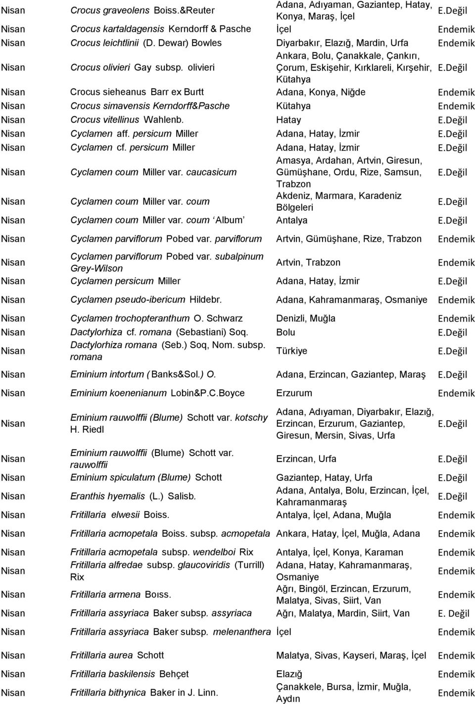 olivieri Çorum, Eskişehir, Kırklareli, Kırşehir, Kütahya Crocus sieheanus Barr ex Burtt Adana, Konya, Niğde Crocus simavensis Kerndorff&Pasche Kütahya Crocus vitellinus Wahlenb. Hatay Cyclamen aff.