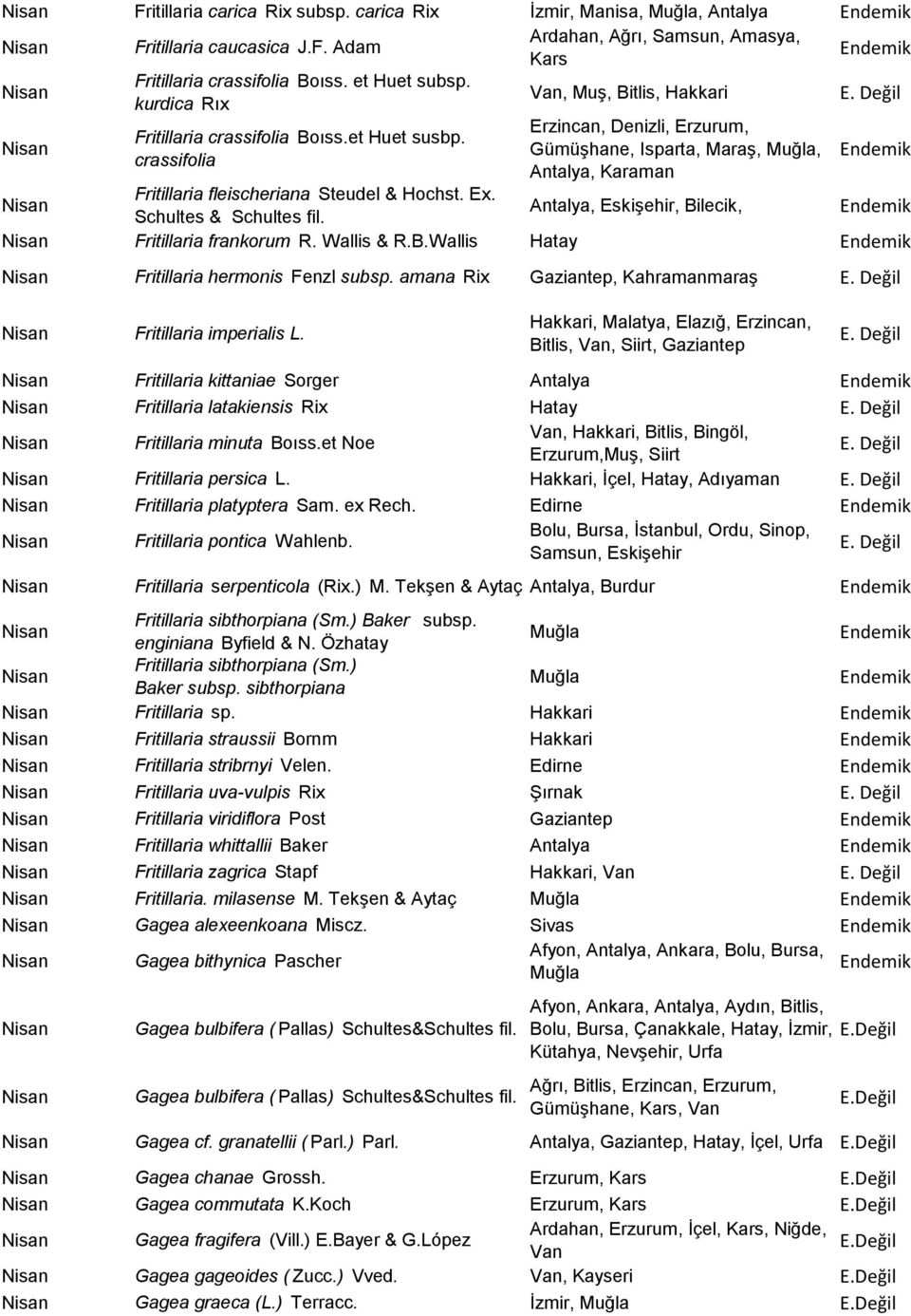 Değil Fritillaria fleischeriana Steudel & Hochst. Ex. Schultes & Schultes fil. Antalya, Eskişehir, Bilecik, Fritillaria frankorum R. Wallis & R.B.Wallis Hatay Fritillaria hermonis Fenzl subsp.