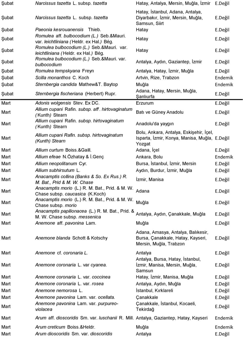 Koch Artvin, Rize, Trabzon Şubat Sternbergia candida Mathew&T. Baytop Şubat Sternbergia fischeriana (Herbert) Rupr. Adana, Hatay, Mersin,, Şanlıurfa Adonis wolgensis Stev. Ex DC.