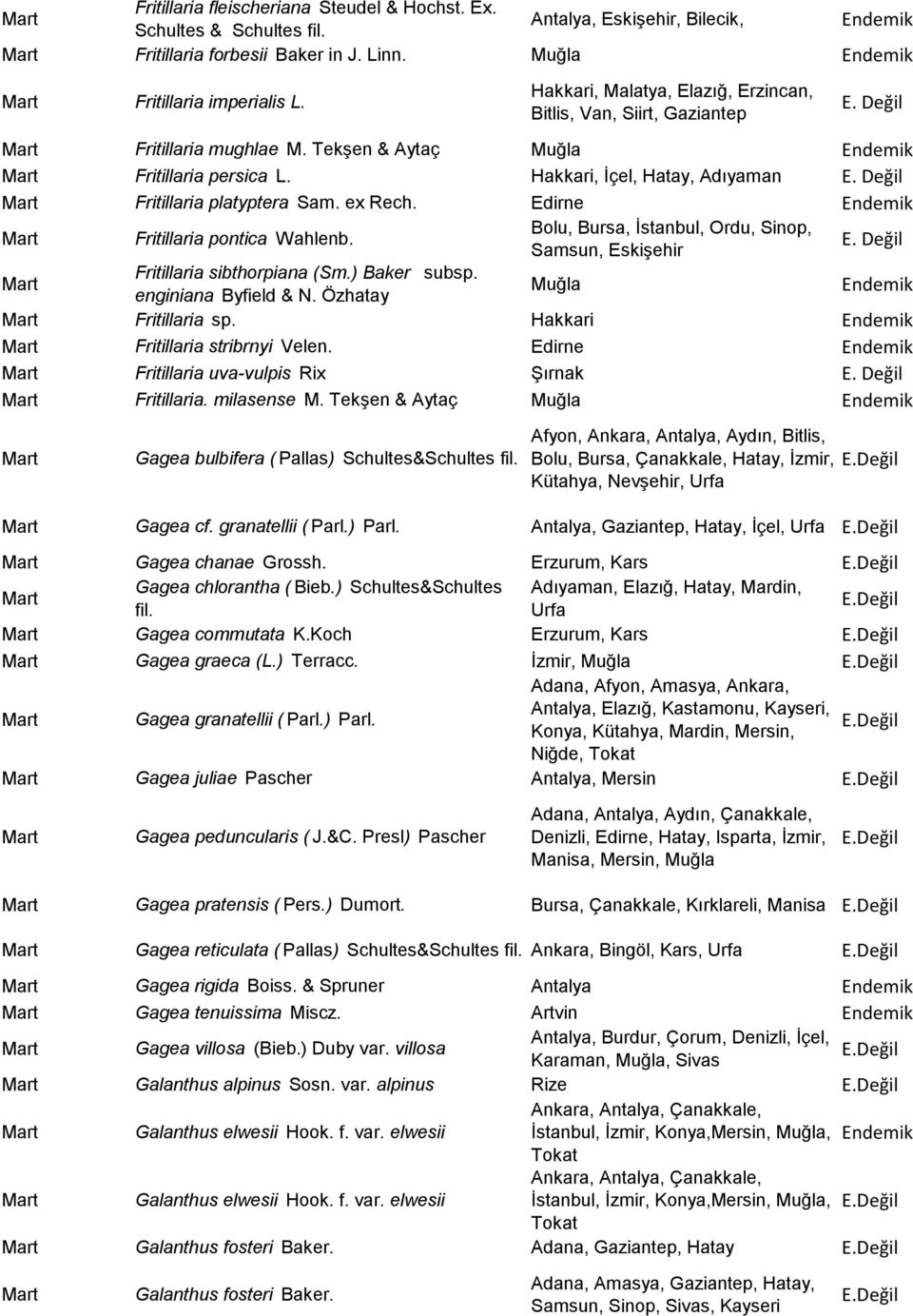 Değil Fritillaria platyptera Sam. ex Rech. Edirne Fritillaria pontica Wahlenb. Bolu, Bursa, İstanbul, Ordu, Sinop, Samsun, Eskişehir E. Değil Fritillaria sibthorpiana (Sm.) Baker subsp.