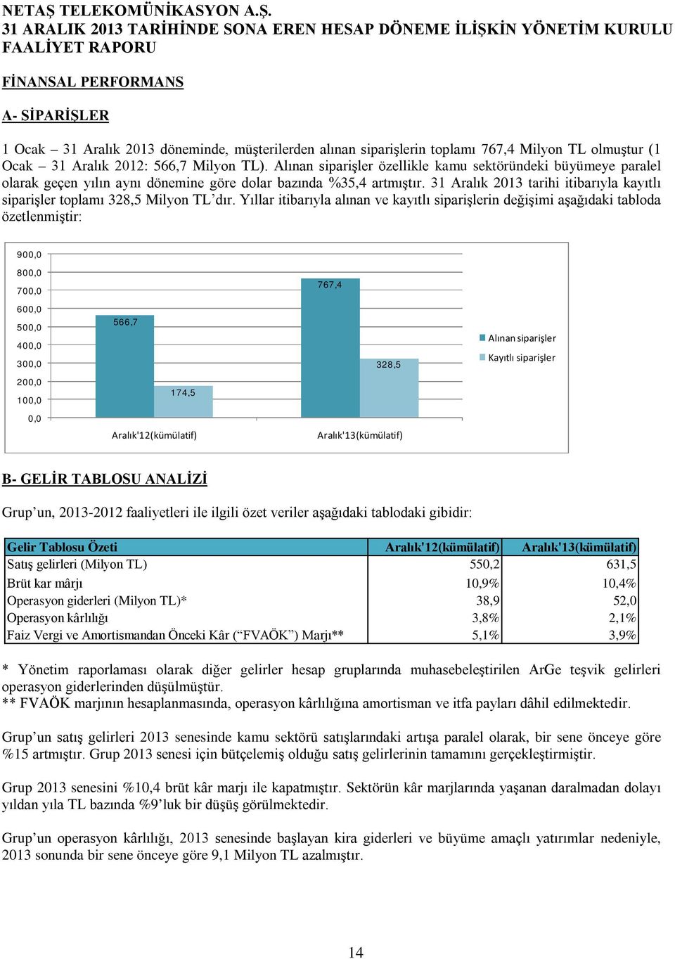 31 Aralık 2013 tarihi itibarıyla kayıtlı siparişler toplamı 328,5 Milyon TL dır.