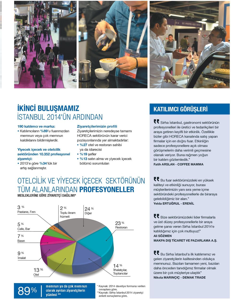 Ziyaretçilerimizin profili Ziyaretçilerimizin neredeyse tamamı HORECA sektörünün karar verici pozisyonlarında yer almaktadırlar: %27 otel ve restoran sahibi ya da idarecisi %19 şefler %13 satın alma