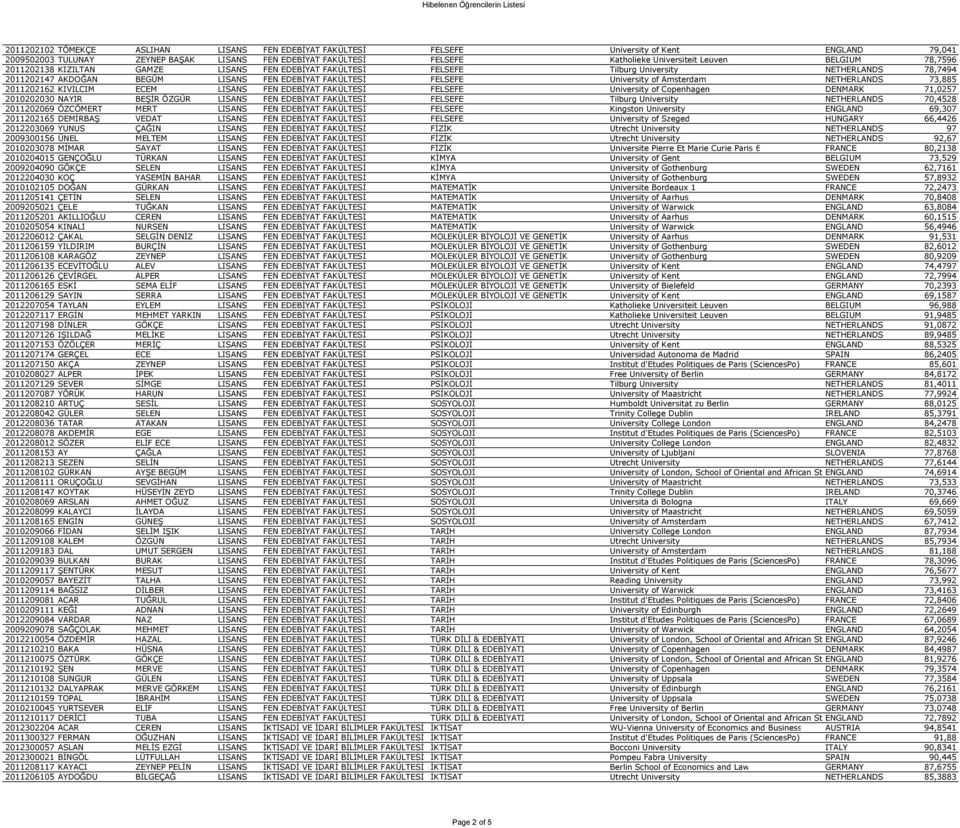 Amsterdam NETHERLANDS 73,885 2011202162 KIVILCIM ECEM LISANS FEN EDEBİYAT FAKÜLTESİ FELSEFE University of Copenhagen DENMARK 71,0257 2010202030 NAYIR BEŞİR ÖZGÜR LISANS FEN EDEBİYAT FAKÜLTESİ FELSEFE