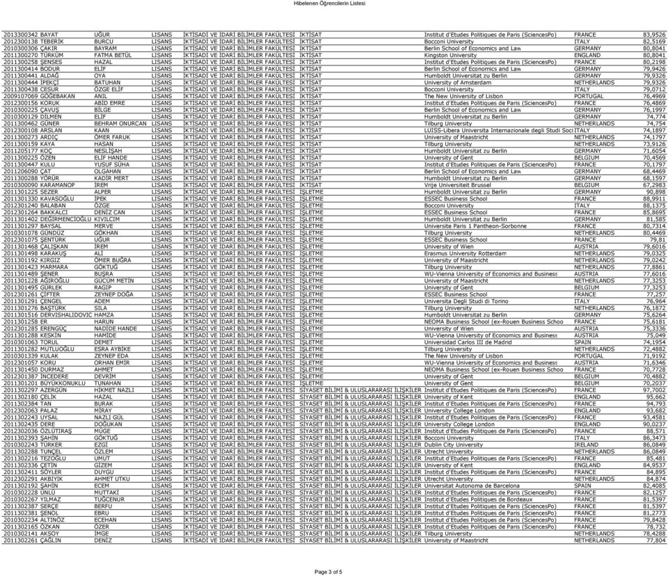 FATMA BETÜL LISANS İKTİSADİ VE İDARİ BİLİMLER FAKÜLTESİ İKTİSAT Kingston University ENGLAND 80,8041 2011300258 ŞENSES HAZAL LISANS İKTİSADİ VE İDARİ BİLİMLER FAKÜLTESİ İKTİSAT Institut d'etudes