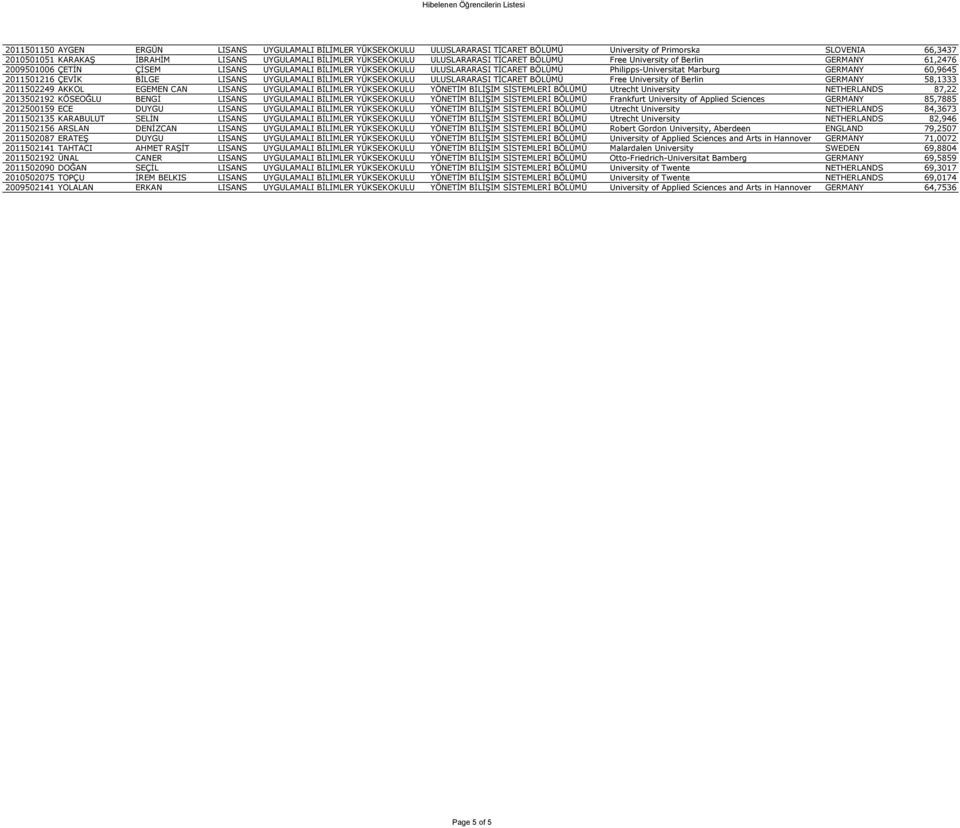 60,9645 2011501216 ÇEVİK BİLGE LISANS UYGULAMALI BİLİMLER YÜKSEKOKULU ULUSLARARASI TİCARET BÖLÜMÜ Free University of Berlin GERMANY 58,1333 2011502249 AKKOL EGEMEN CAN LISANS UYGULAMALI BİLİMLER