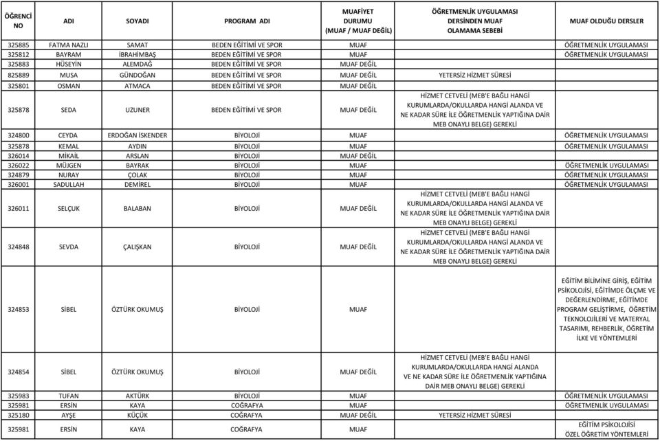 MUAF DEĞİL YETERSİZ HİZMET SÜRESİ 325801 OSMAN ATMACA BEDEN EĞİTİMİ VE SPOR MUAF DEĞİL 325878 SEDA UZUNER BEDEN EĞİTİMİ VE SPOR MUAF DEĞİL 324800 CEYDA ERDOĞAN İSKENDER BİYOLOJİ MUAF ÖĞRETMENLİK