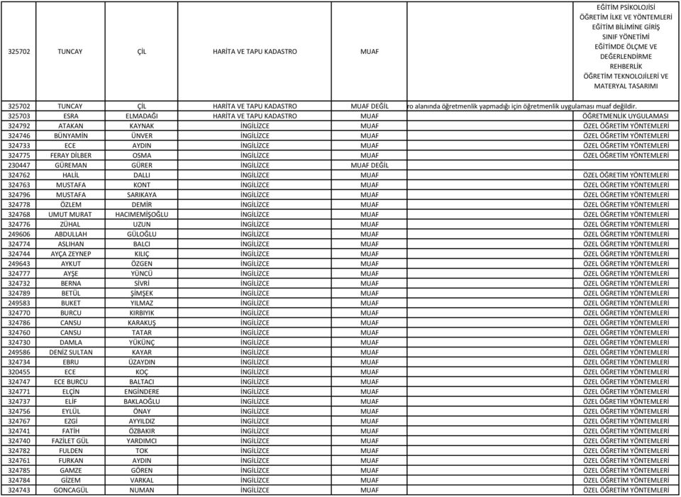 325703 ESRA ELMADAĞI HARİTA VE TAPU KADASTRO MUAF ÖĞRETMENLİK UYGULAMASI 324792 ATAKAN KAYNAK İNGİLİZCE MUAF ÖZEL ÖĞRETİM YÖNTEMLERİ 324746 BÜNYAMİN ÜNVER İNGİLİZCE MUAF ÖZEL ÖĞRETİM YÖNTEMLERİ