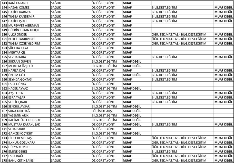 ÖĞRET.YÖNT. MUAF 150 ÜLKÜ ÖNDER SAĞLIK ÖZ.ÖĞRET.YÖNT. MUAF ÖĞR. TEK.MAT.TAS.- BİLG.DEST.EĞİTİM MUAF DEĞİL 151 BUKET TANRIVERDİ SAĞLIK ÖZ.ÖĞRET.YÖNT. MUAF ÖĞR. TEK.MAT.TAS.- BİLG.DEST.EĞİTİM MUAF DEĞİL 152 TUĞBA ÖZGE YILDIRIM SAĞLIK ÖZ.