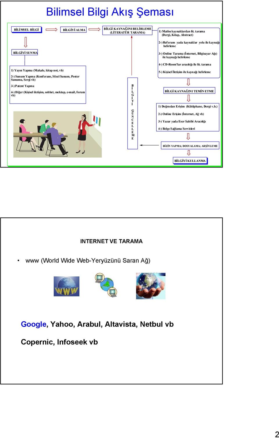 not, vb) 2-)SunumYapma (Konferans, Sözel Sunum, Poster Sunumu, Sergi vb) 3-) Patent Yapma 4-) Diğer (Kişisel iletişim, sohbet, mektup, e-mail, forum vb) B İ L G İ Y İ G Ü N C E L L E M E