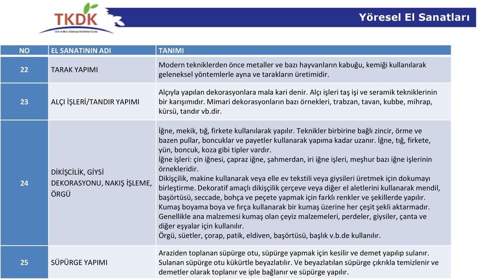 Mimari dekorasyonların bazı örnekleri, trabzan, tavan, kubbe, mihrap, kürsü, tandır vb.dir. 24 DİKİŞCİLİK, GİYSİ DEKORASYONU, NAKIŞ İŞLEME, ÖRGÜ İğne, mekik, tığ, firkete kullanılarak yapılır.