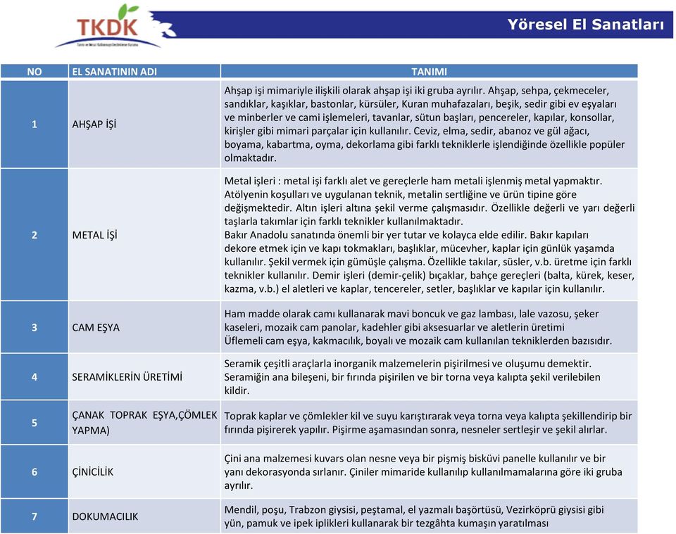 konsollar, kirişler gibi mimari parçalar için kullanılır. Ceviz, elma, sedir, abanoz ve gül ağacı, boyama, kabartma, oyma, dekorlama gibi farklı tekniklerle işlendiğinde özellikle popüler olmaktadır.