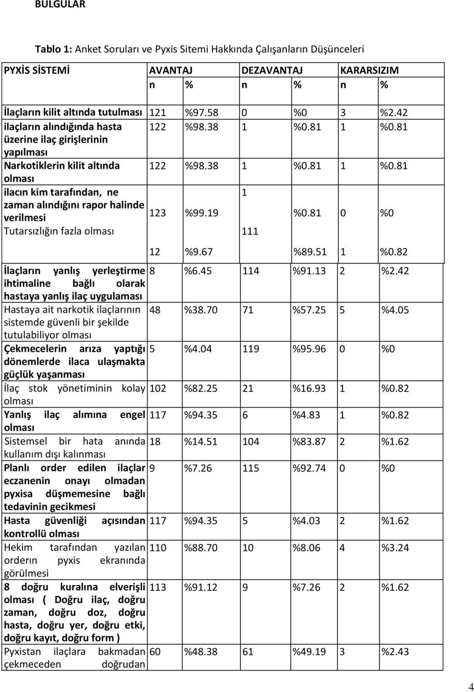 19 %0.81 0 %0 Tutarsızlığın fazla olması 111 12 %9.67 %89.51 1 %0.82 İlaçların yanlış yerleştirme 8 %6.45 114 %91.13 2 %2.