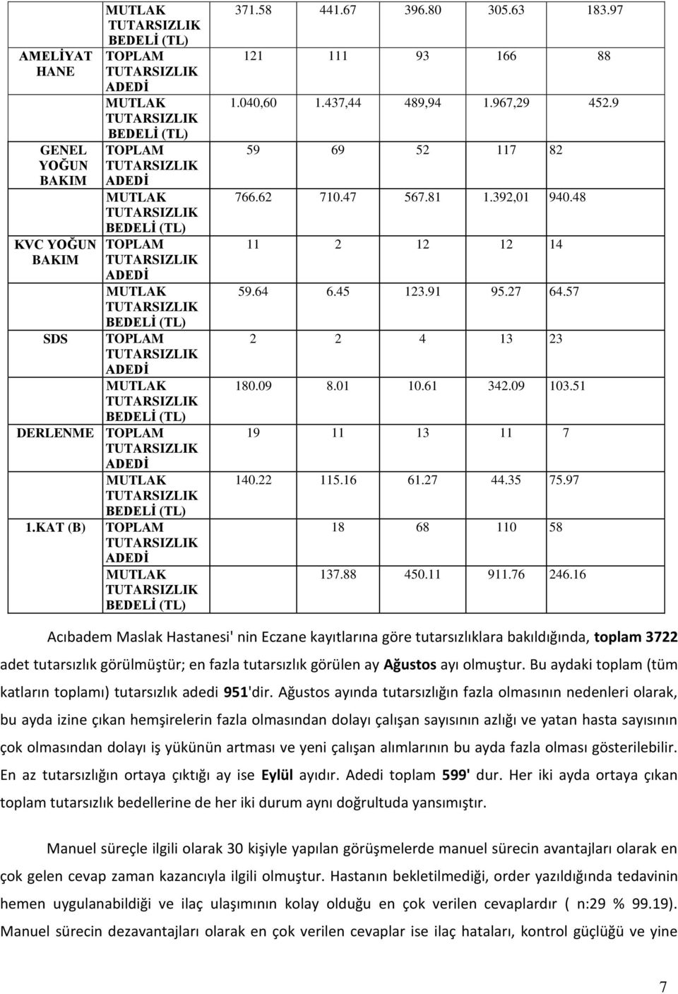 16 Acıbadem Maslak Hastanesi' nin Eczane kayıtlarına göre tutarsızlıklara bakıldığında, toplam 3722 adet tutarsızlık görülmüştür; en fazla tutarsızlık görülen ay Ağustos ayı olmuştur.