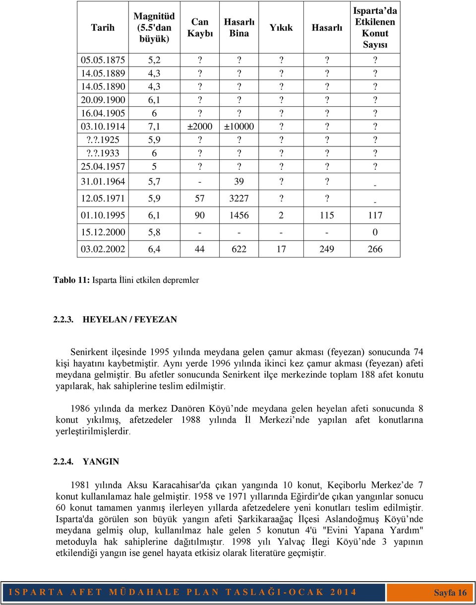 2002 6,4 44 622 17 249 266 Tablo 11: Isparta İlini etkilen depremler 2.2.3.